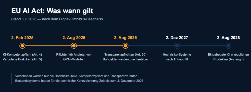 Zeitstrahl der EU-AI-Act-Fristen von Februar 2025 bis August 2028 mit den Stichtagen 2. August 2026, 2. Dezember 2027 und 2. August 2028