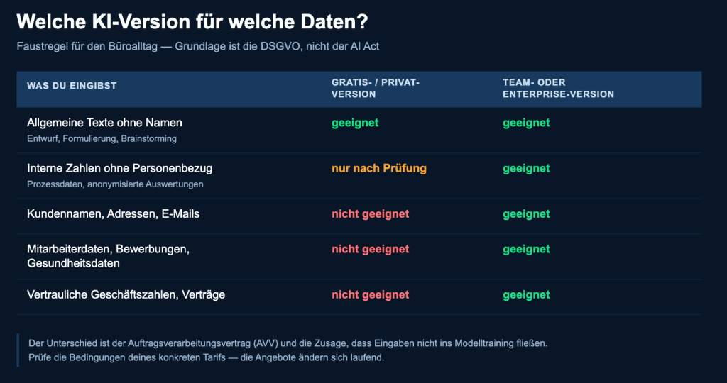 Tabelle, welche Datenarten in Gratis-Versionen und welche nur in Team- oder Enterprise-Versionen von KI-Tools gehören