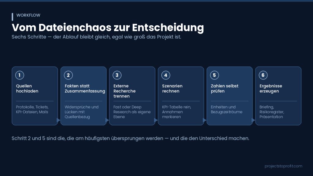Gemini Notebook Workflow in sechs Schritten vom Dateienchaos zur Entscheidung]