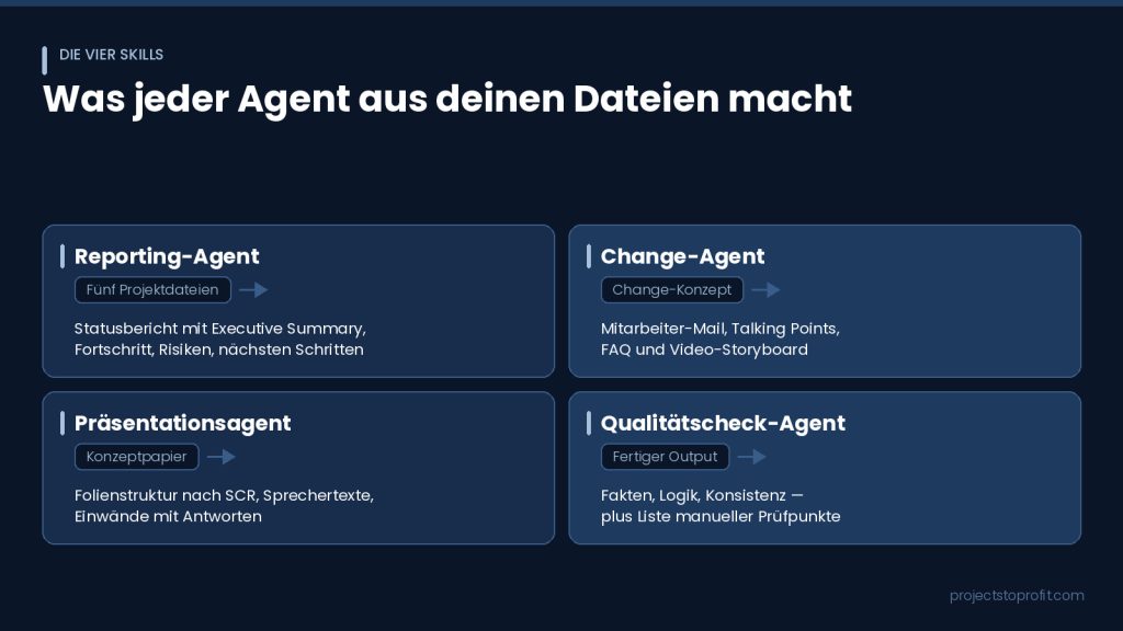 Übersicht der vier Claude Skills fürs Büro mit Input und Output]