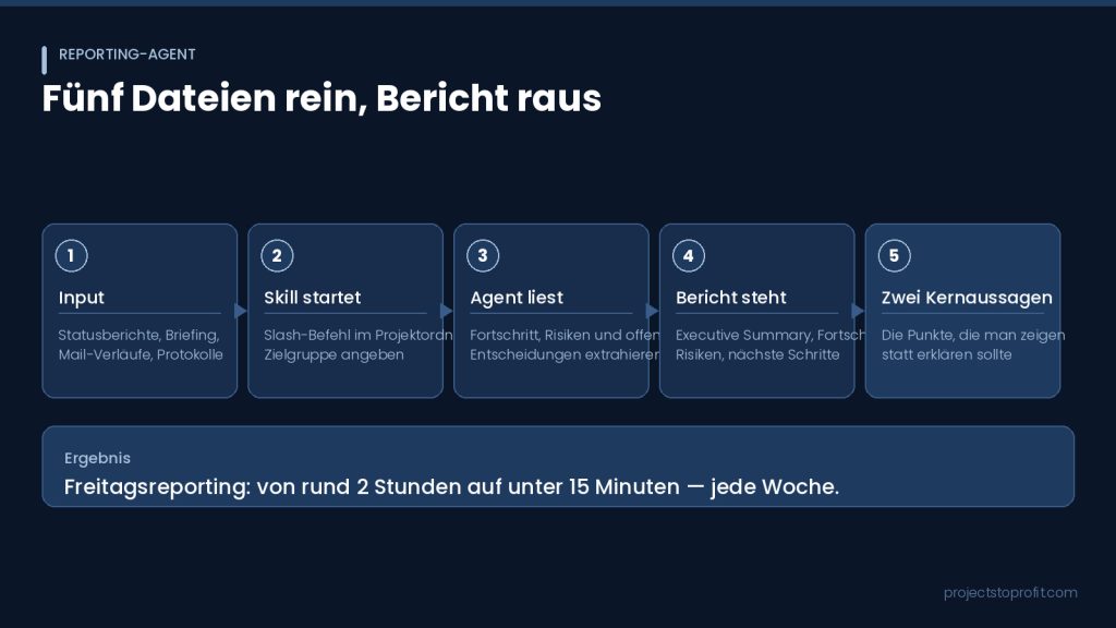 Ablauf des Reporting-Agenten in fünf Stufen mit Zeitvergleich