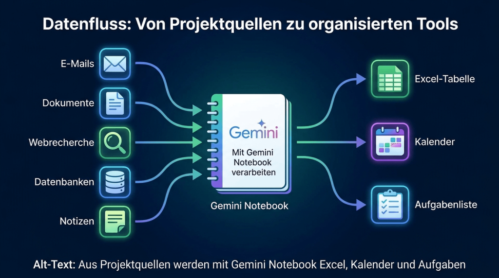 Aus Projektquellen werden mit Gemini Notebook Excel, Kalender und Aufgaben